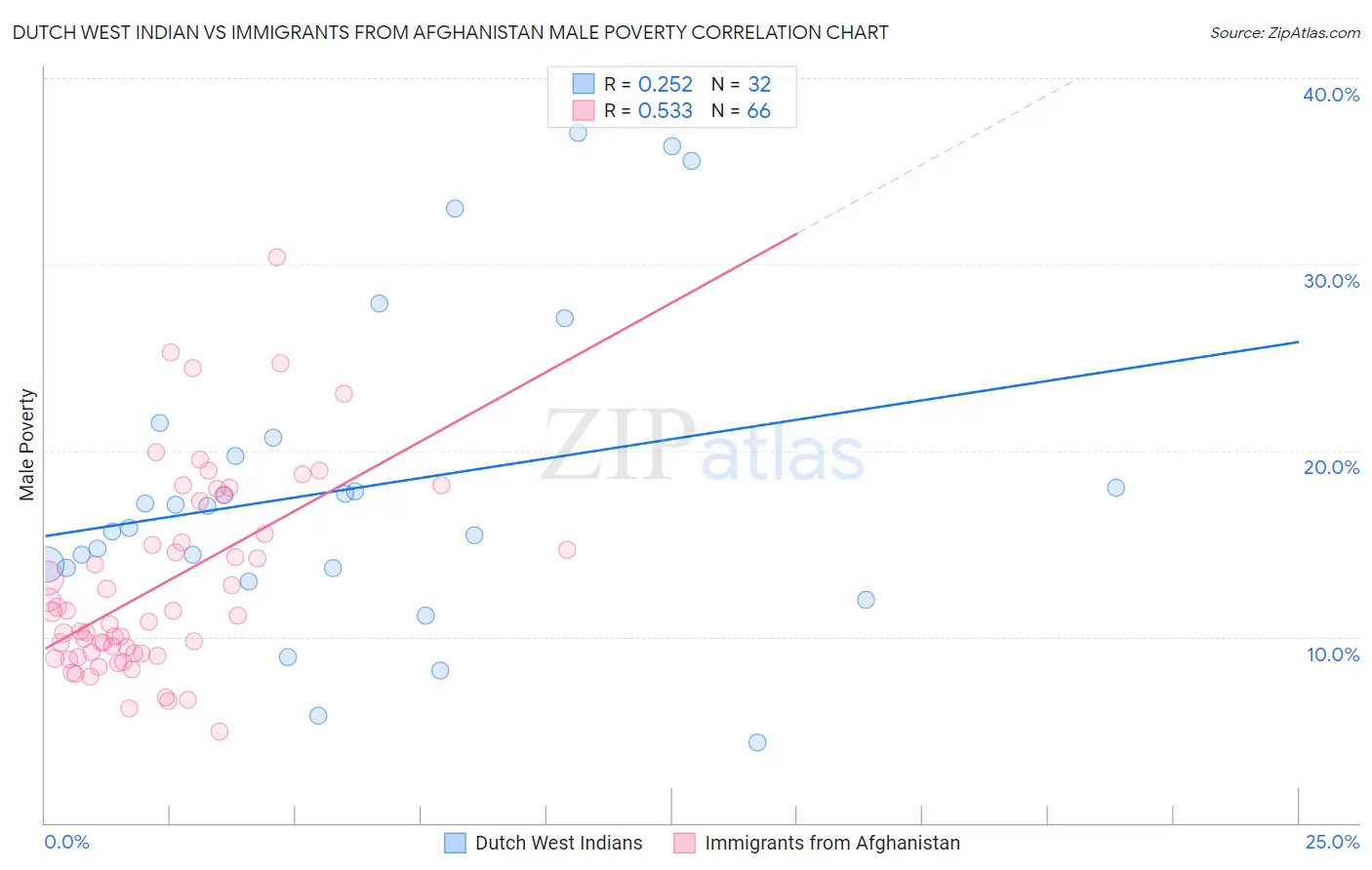 Dutch West Indian vs Immigrants from Afghanistan Male Poverty