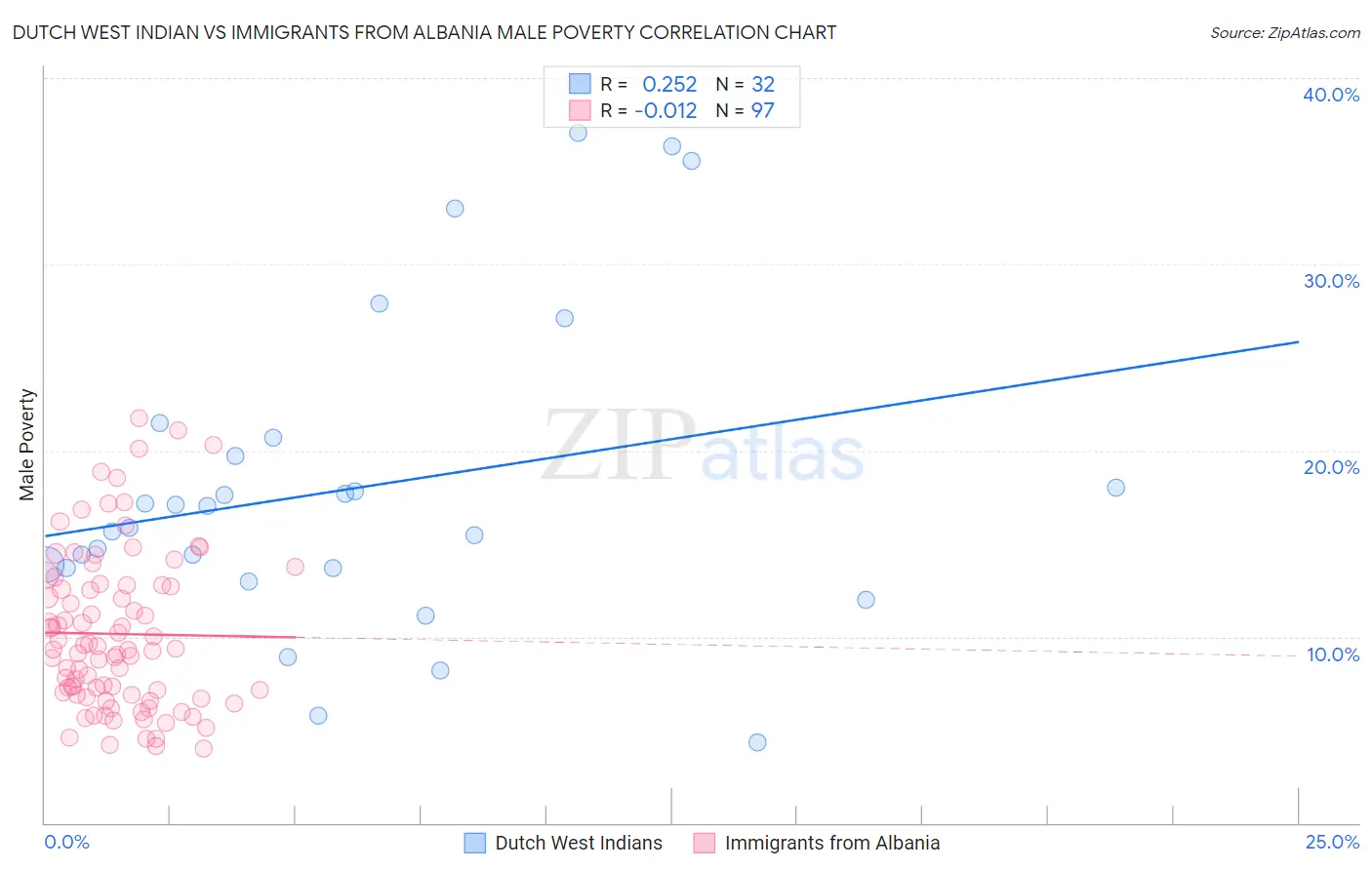 Dutch West Indian vs Immigrants from Albania Male Poverty