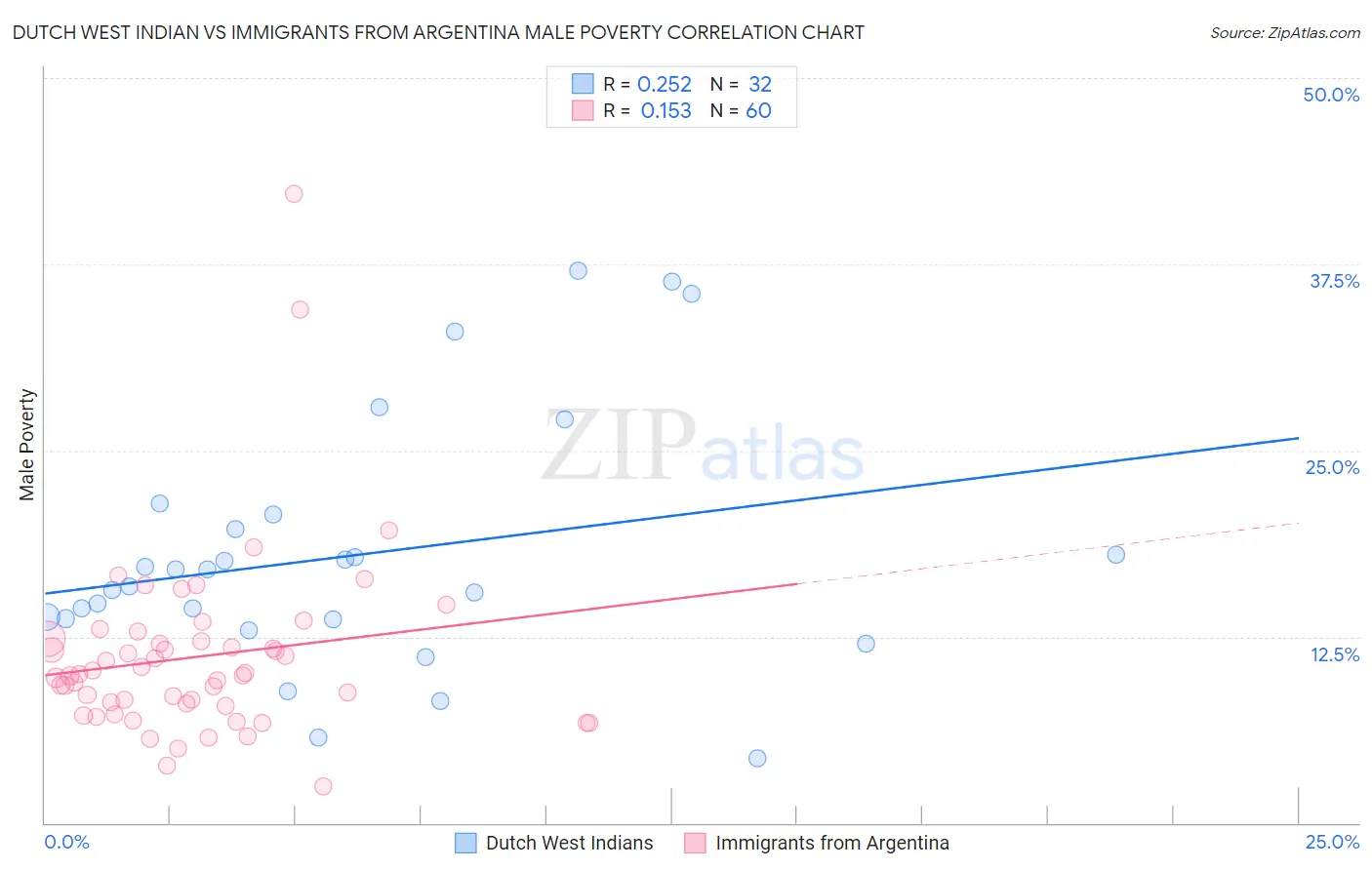 Dutch West Indian vs Immigrants from Argentina Male Poverty