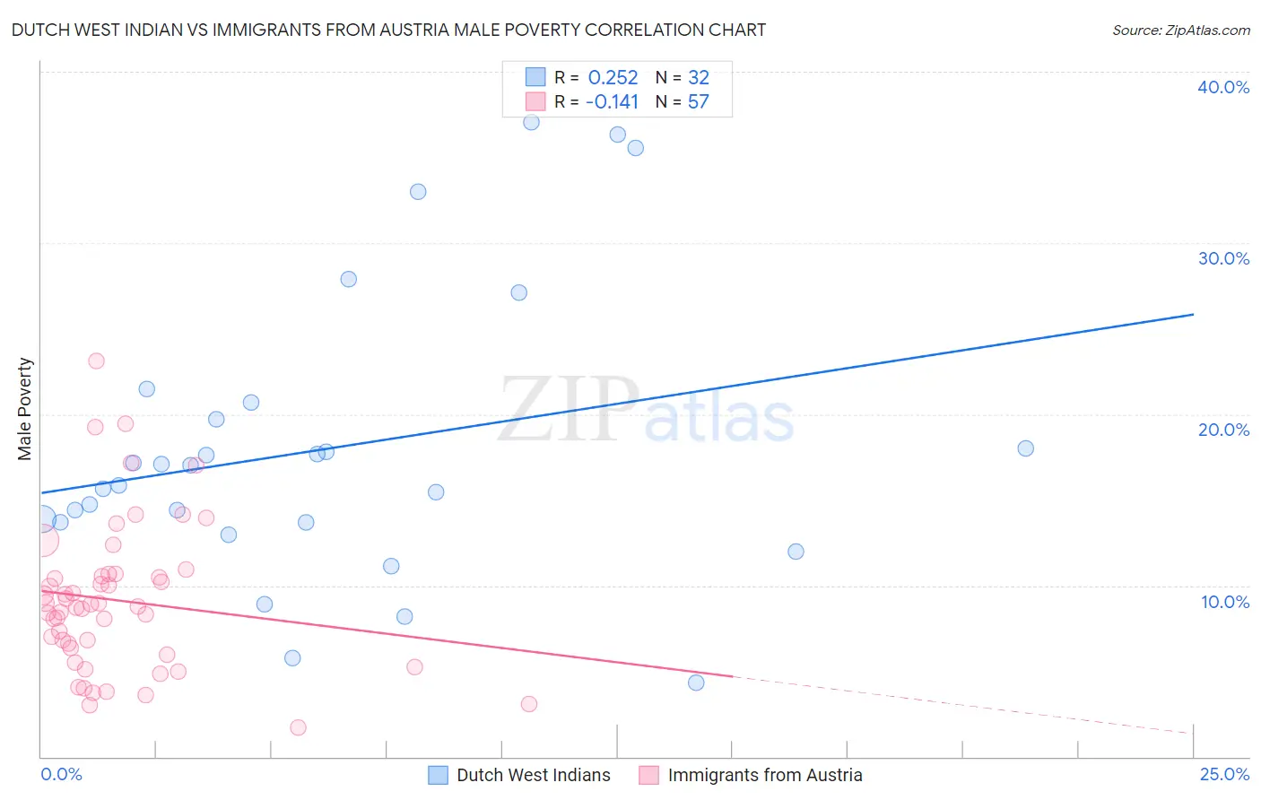 Dutch West Indian vs Immigrants from Austria Male Poverty