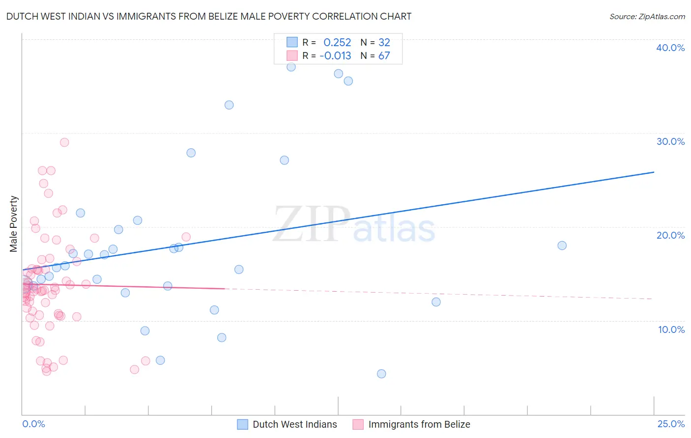 Dutch West Indian vs Immigrants from Belize Male Poverty