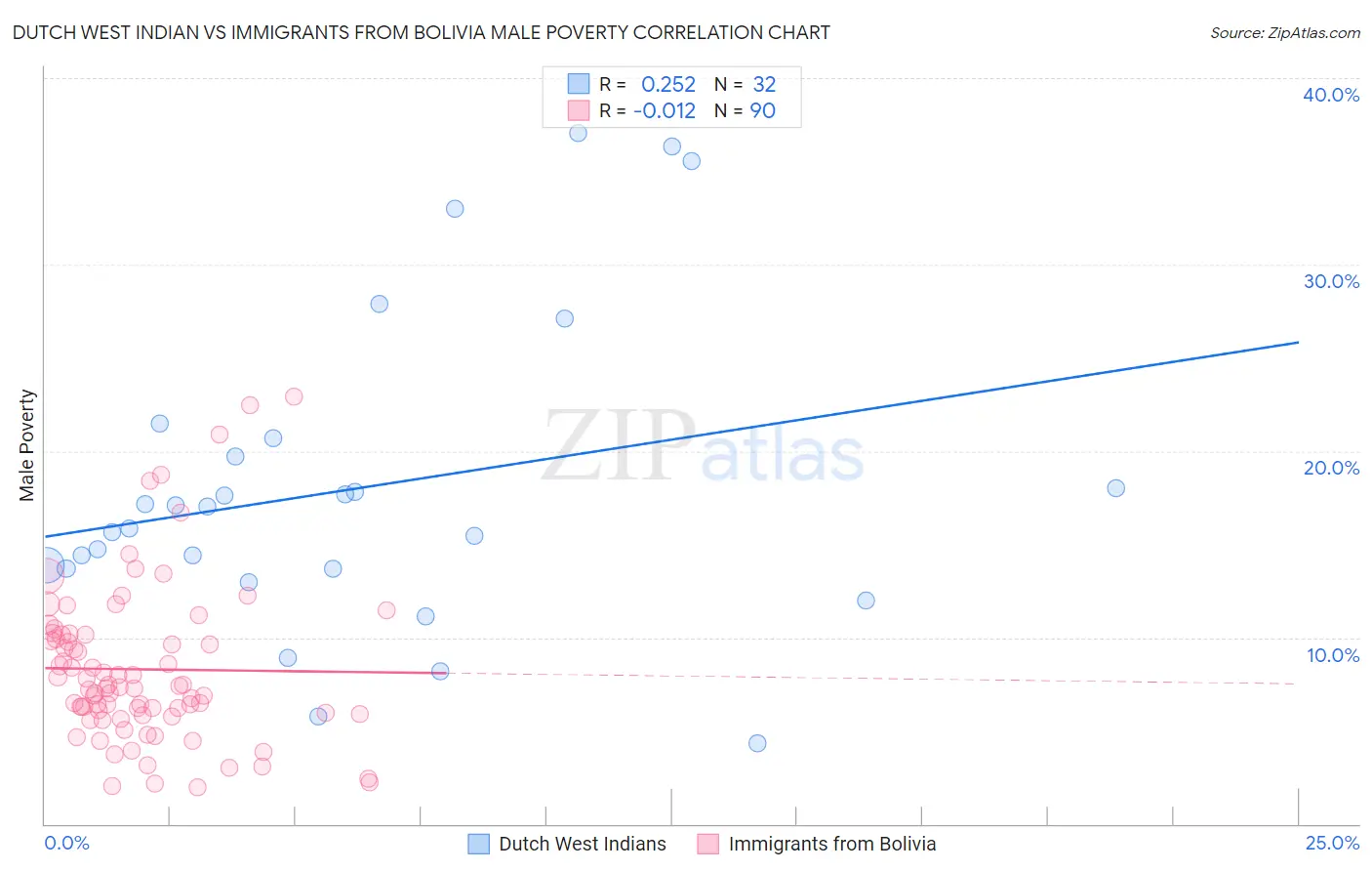 Dutch West Indian vs Immigrants from Bolivia Male Poverty