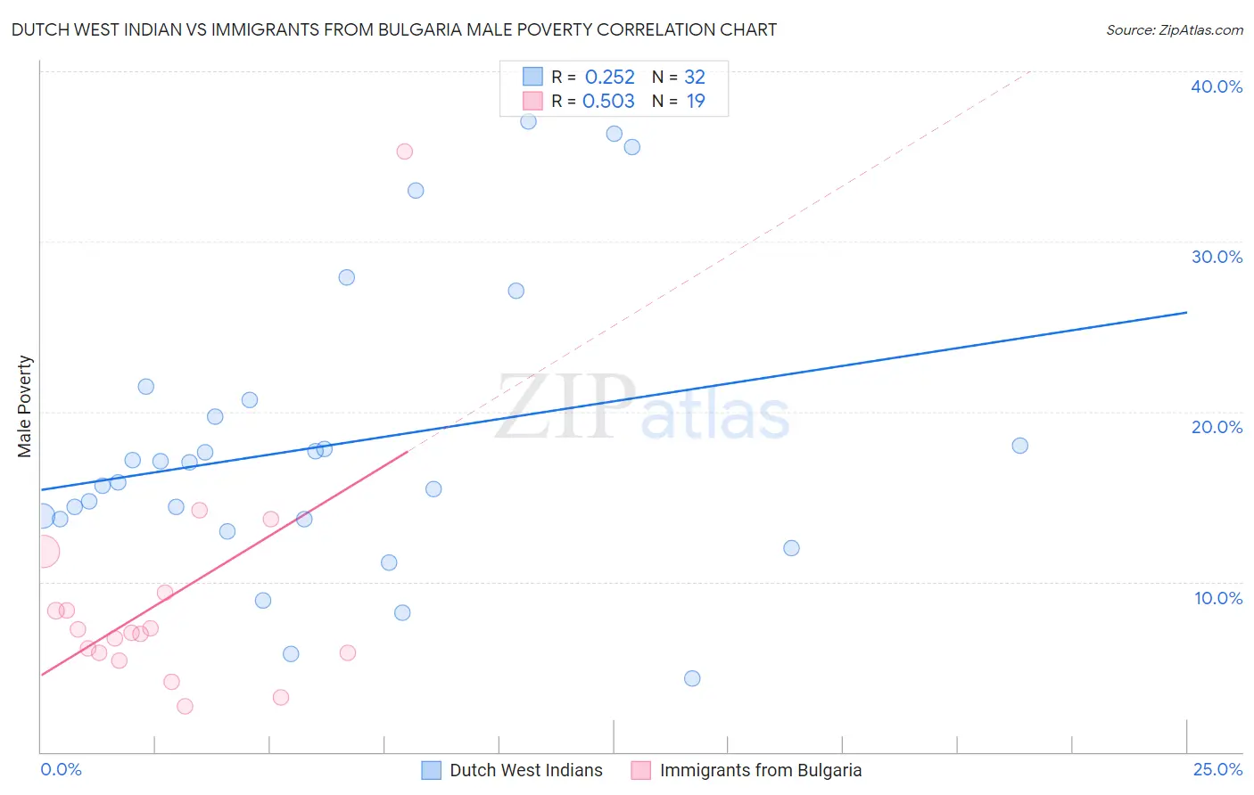 Dutch West Indian vs Immigrants from Bulgaria Male Poverty