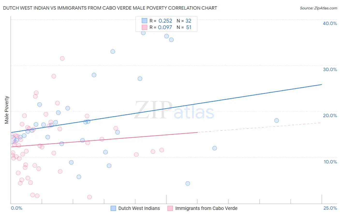Dutch West Indian vs Immigrants from Cabo Verde Male Poverty