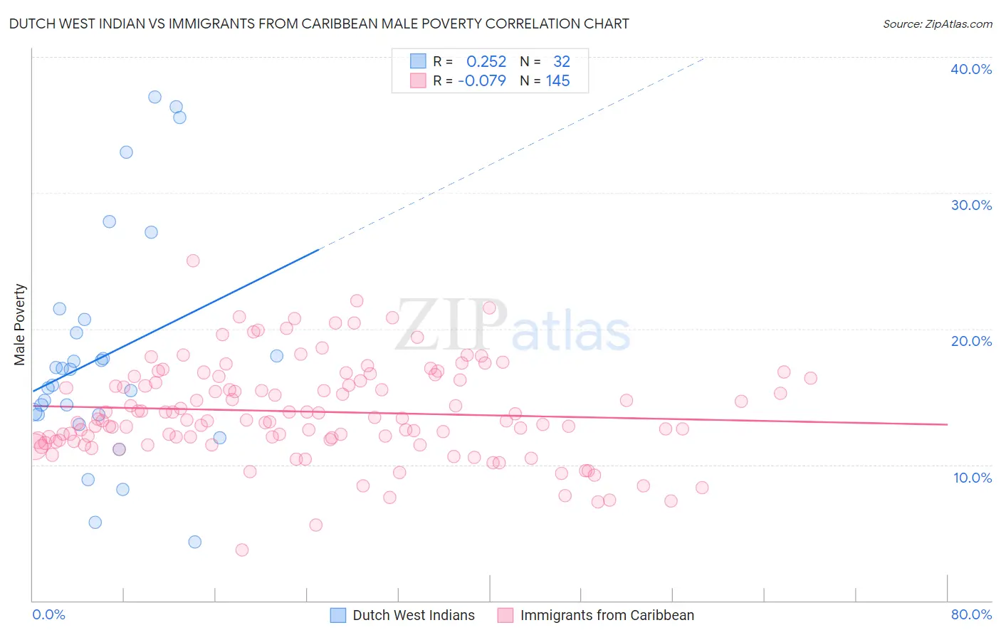 Dutch West Indian vs Immigrants from Caribbean Male Poverty