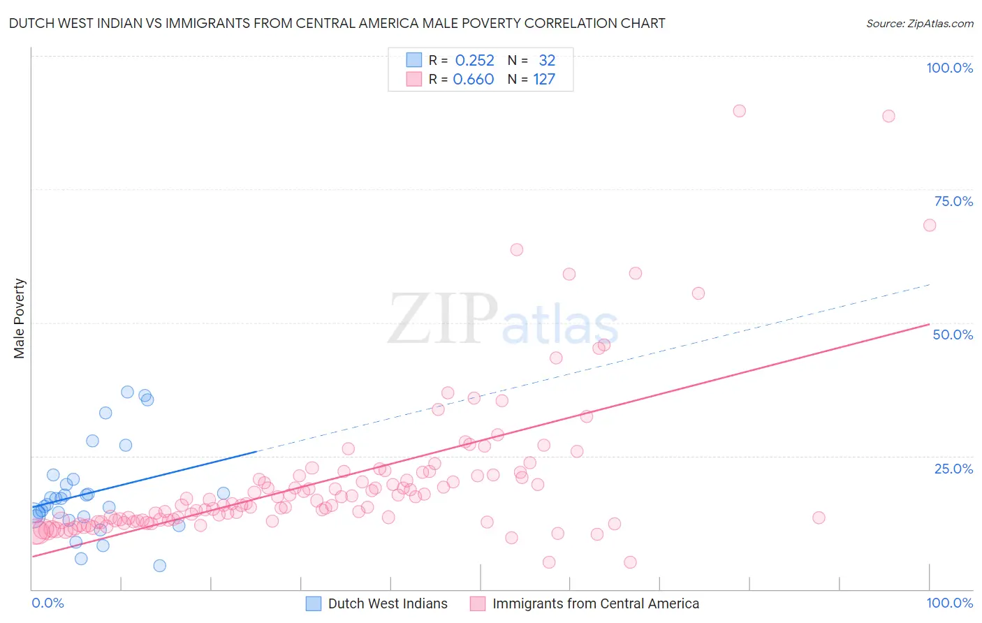 Dutch West Indian vs Immigrants from Central America Male Poverty