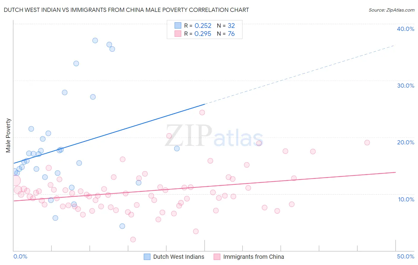 Dutch West Indian vs Immigrants from China Male Poverty