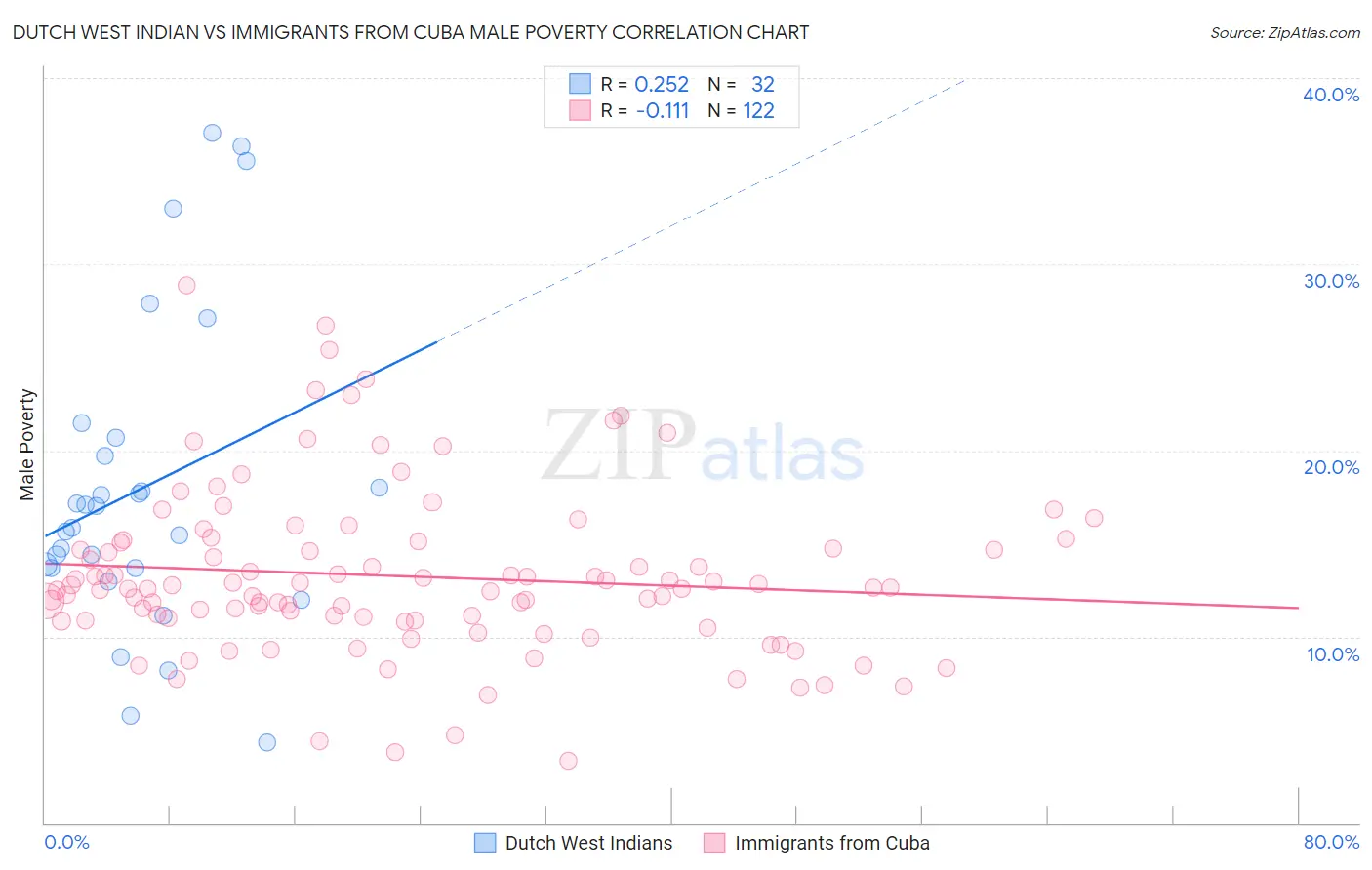 Dutch West Indian vs Immigrants from Cuba Male Poverty