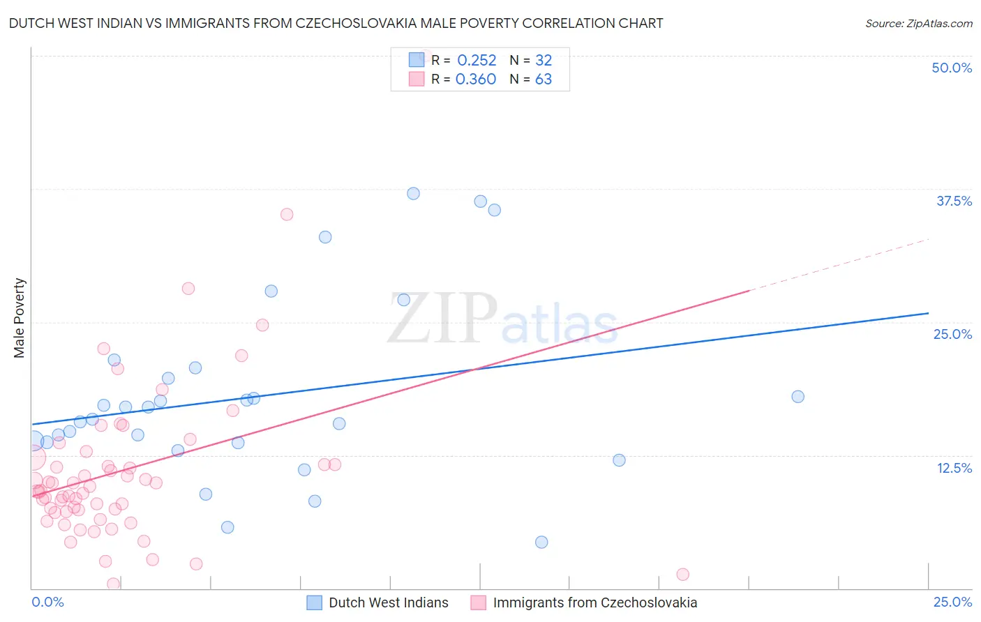 Dutch West Indian vs Immigrants from Czechoslovakia Male Poverty