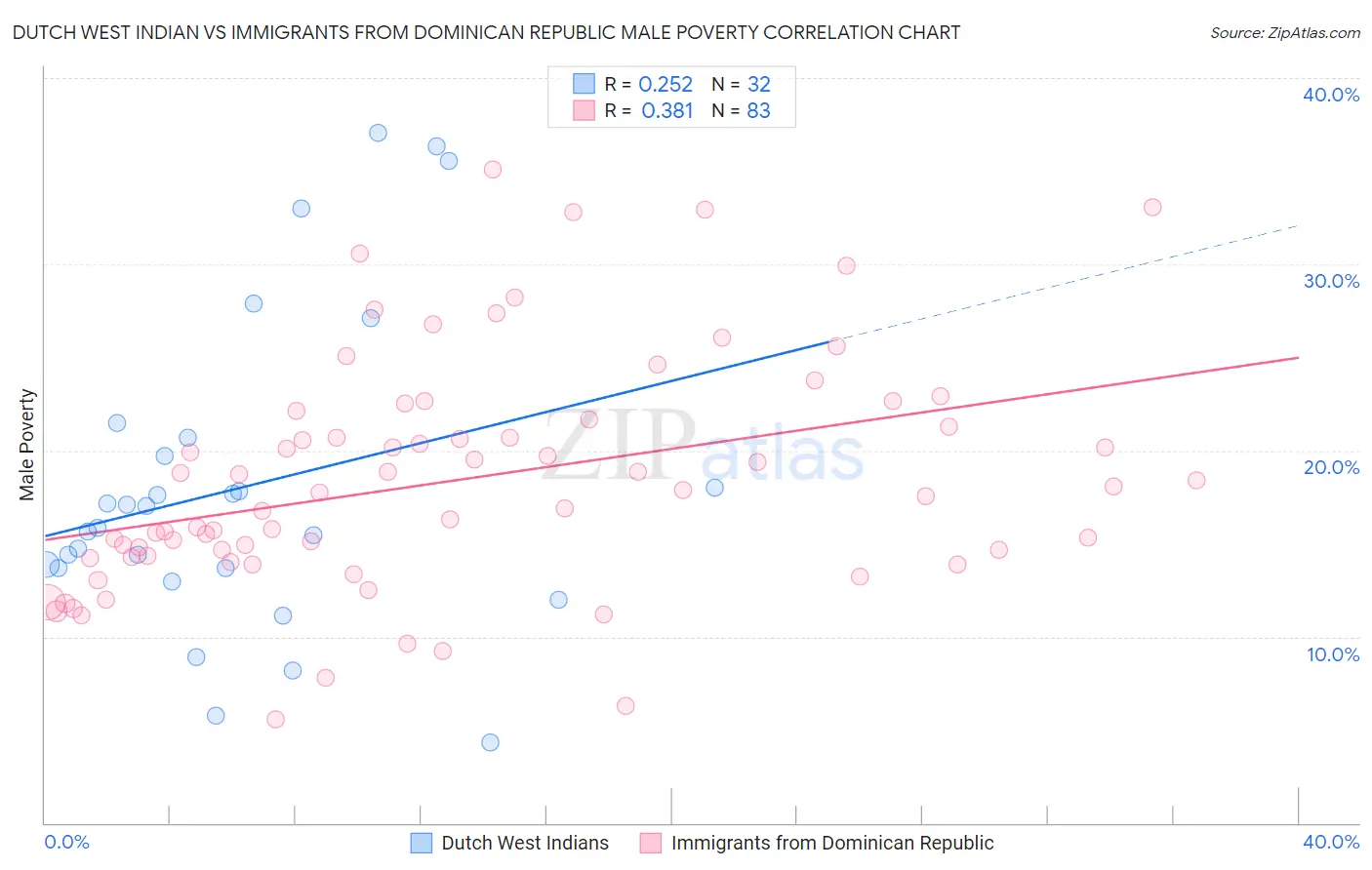 Dutch West Indian vs Immigrants from Dominican Republic Male Poverty