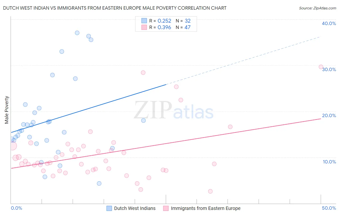 Dutch West Indian vs Immigrants from Eastern Europe Male Poverty