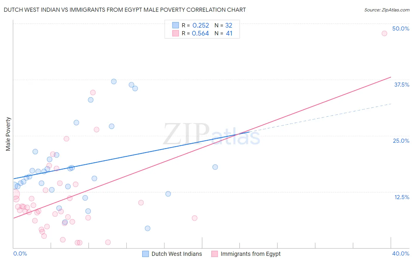 Dutch West Indian vs Immigrants from Egypt Male Poverty