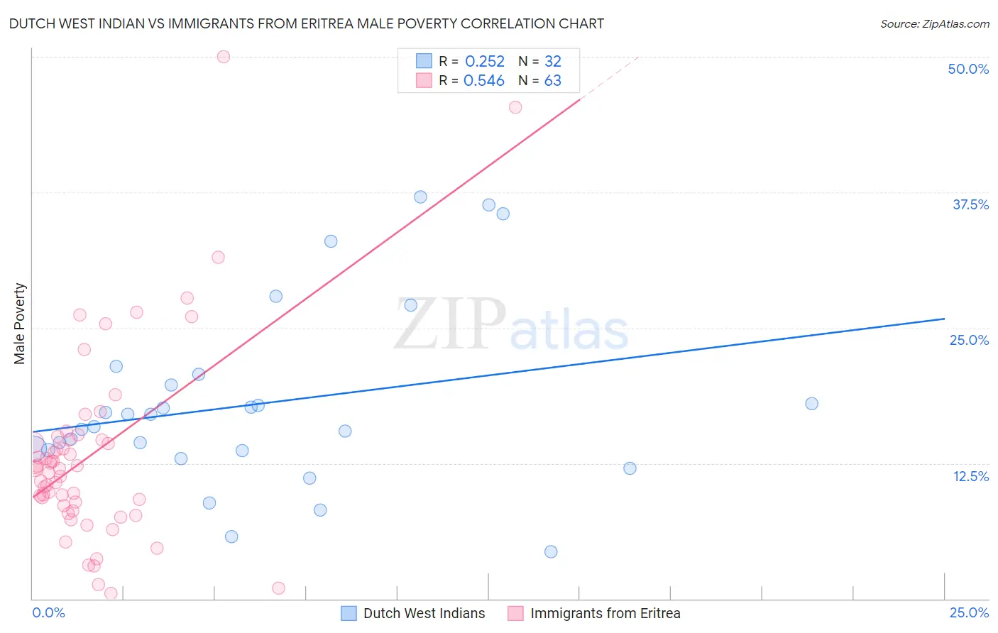 Dutch West Indian vs Immigrants from Eritrea Male Poverty