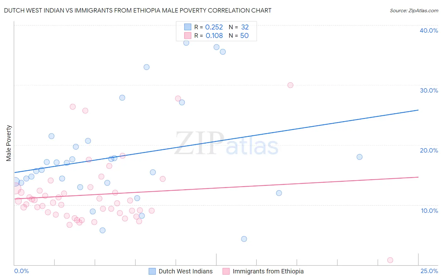 Dutch West Indian vs Immigrants from Ethiopia Male Poverty