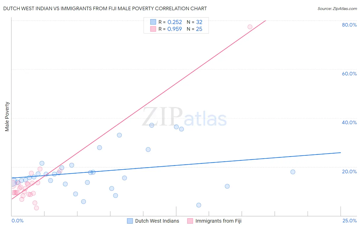 Dutch West Indian vs Immigrants from Fiji Male Poverty