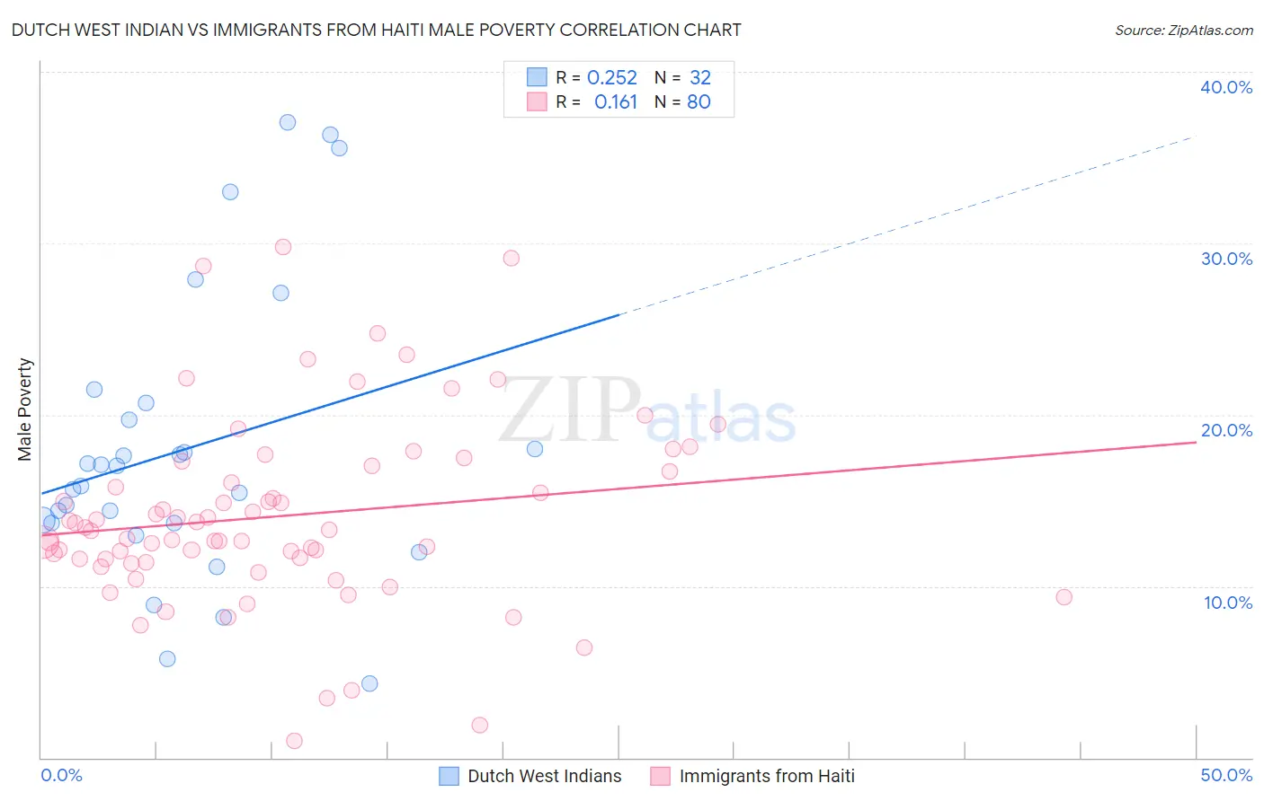 Dutch West Indian vs Immigrants from Haiti Male Poverty