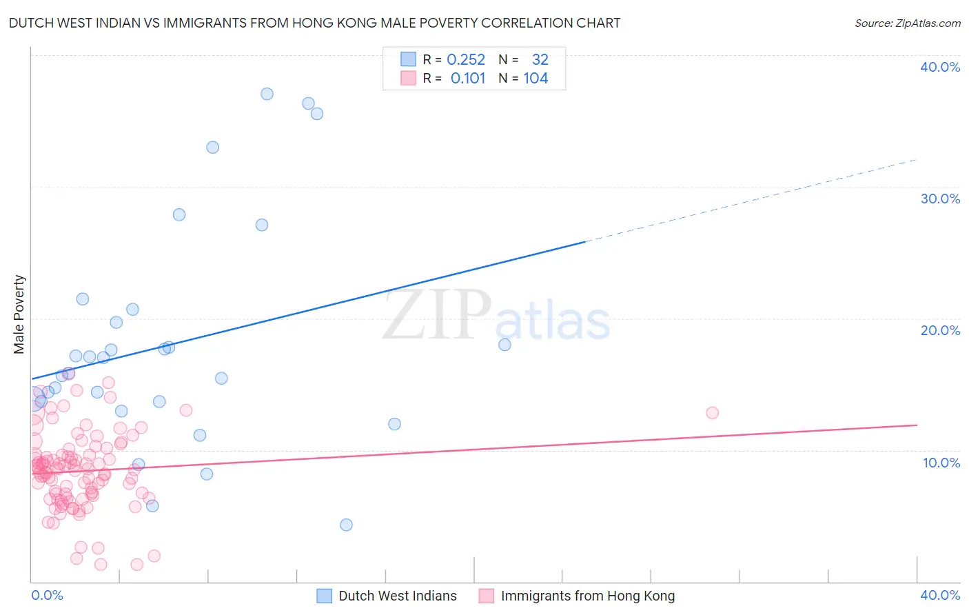 Dutch West Indian vs Immigrants from Hong Kong Male Poverty