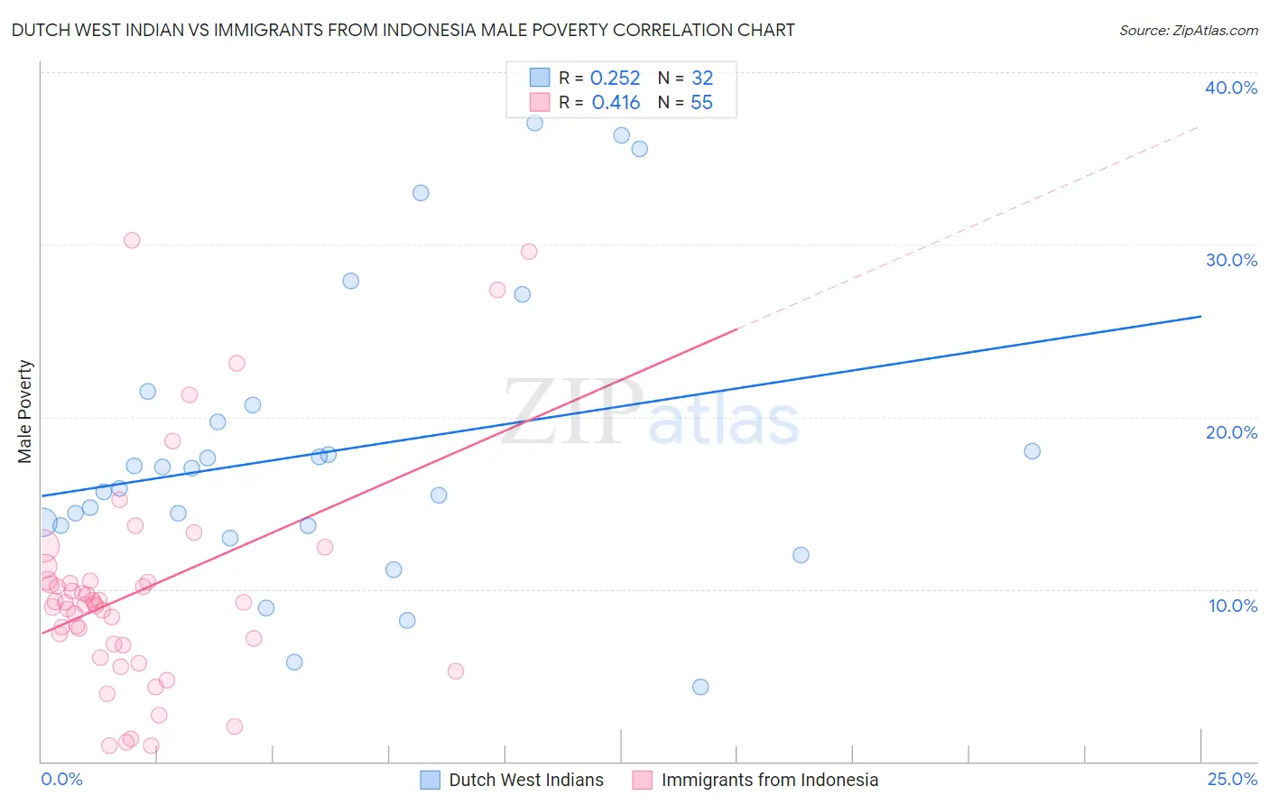 Dutch West Indian vs Immigrants from Indonesia Male Poverty