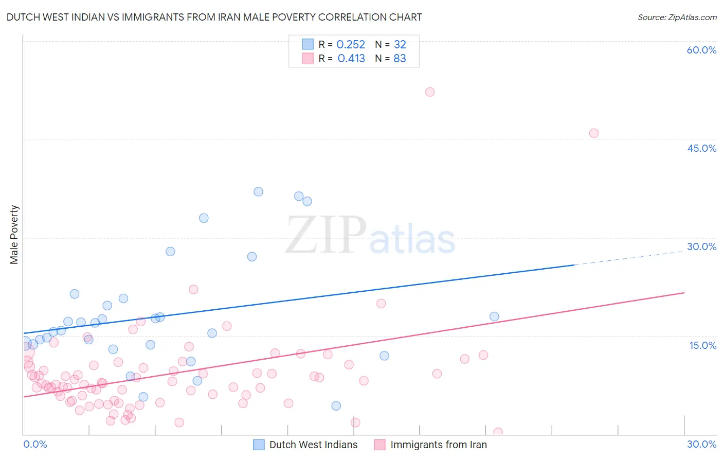 Dutch West Indian vs Immigrants from Iran Male Poverty