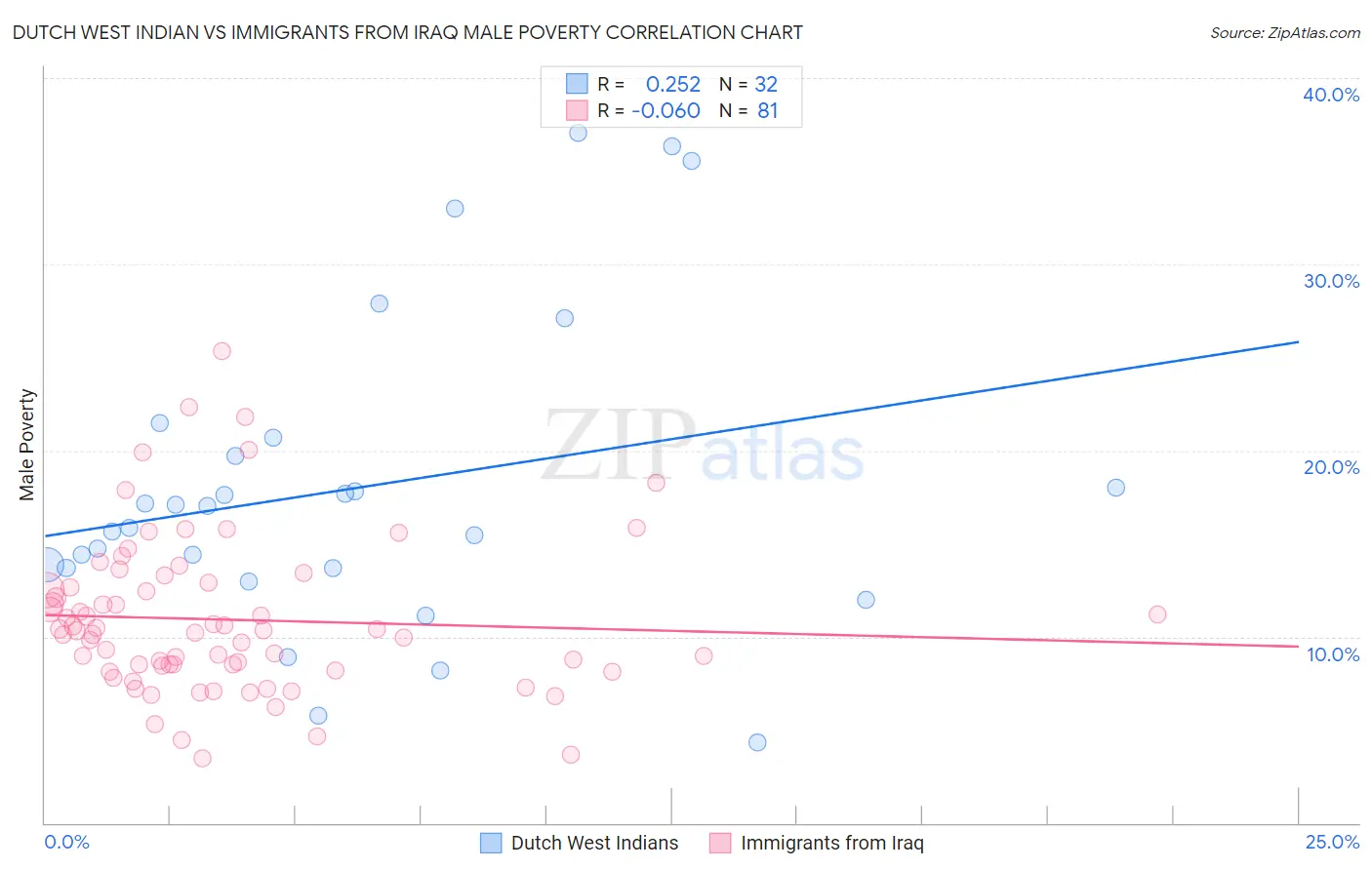 Dutch West Indian vs Immigrants from Iraq Male Poverty