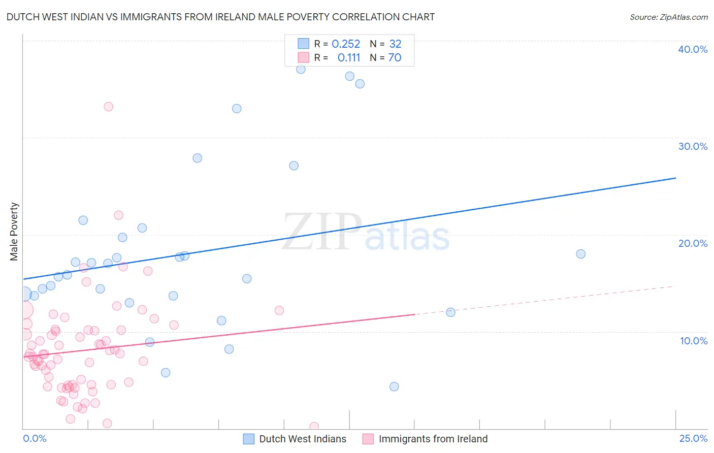 Dutch West Indian vs Immigrants from Ireland Male Poverty