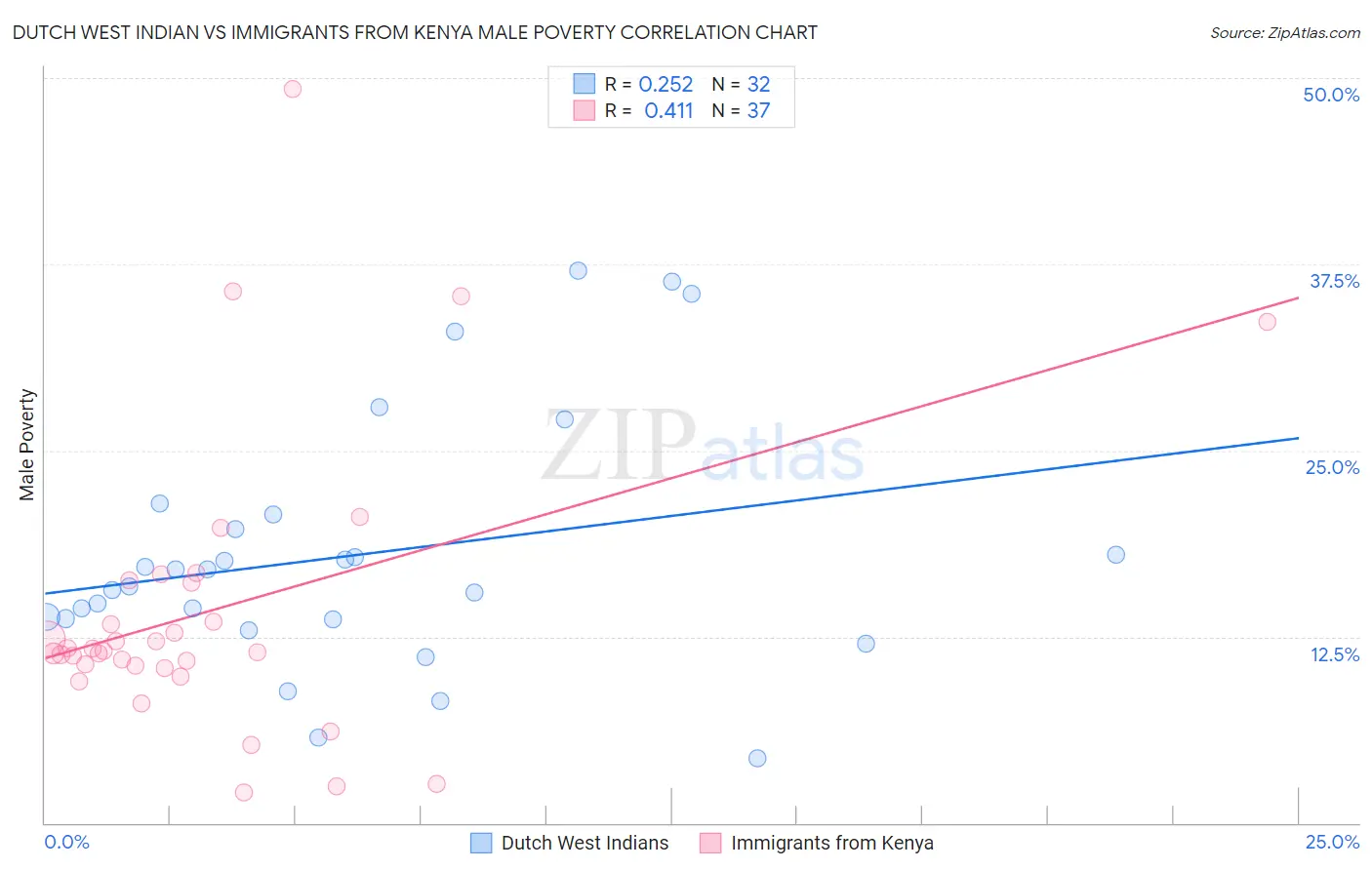 Dutch West Indian vs Immigrants from Kenya Male Poverty