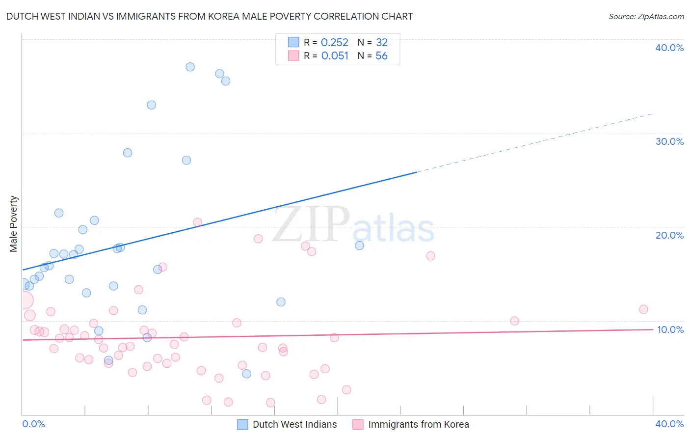 Dutch West Indian vs Immigrants from Korea Male Poverty