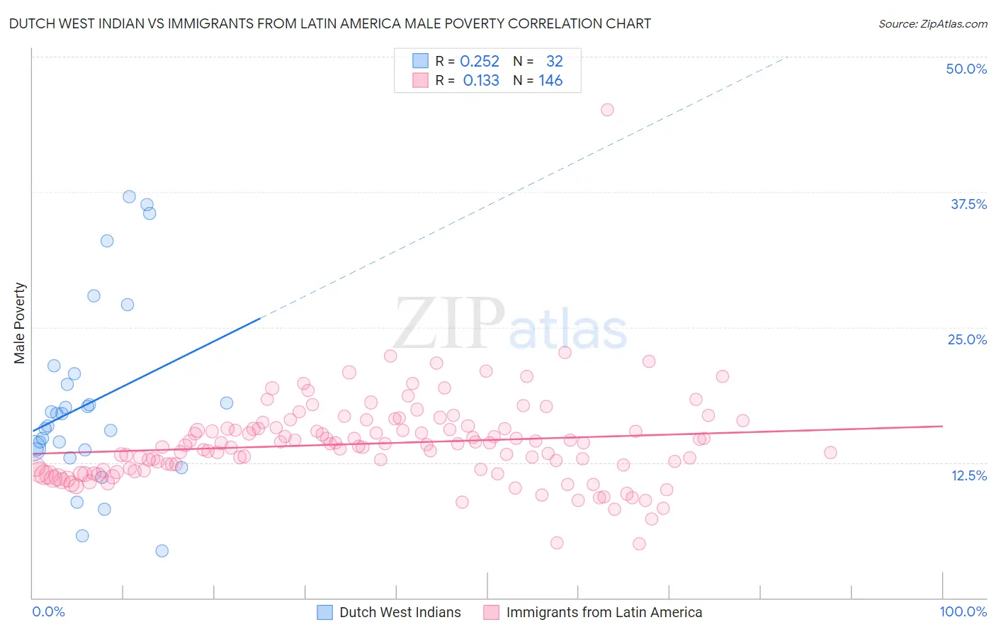 Dutch West Indian vs Immigrants from Latin America Male Poverty