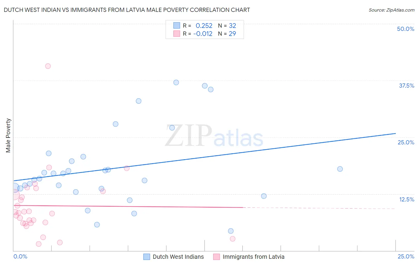 Dutch West Indian vs Immigrants from Latvia Male Poverty