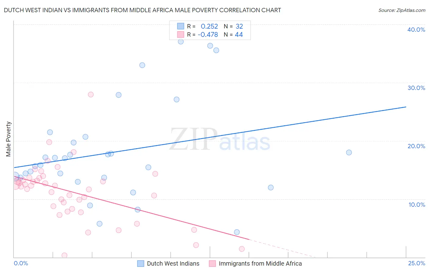 Dutch West Indian vs Immigrants from Middle Africa Male Poverty