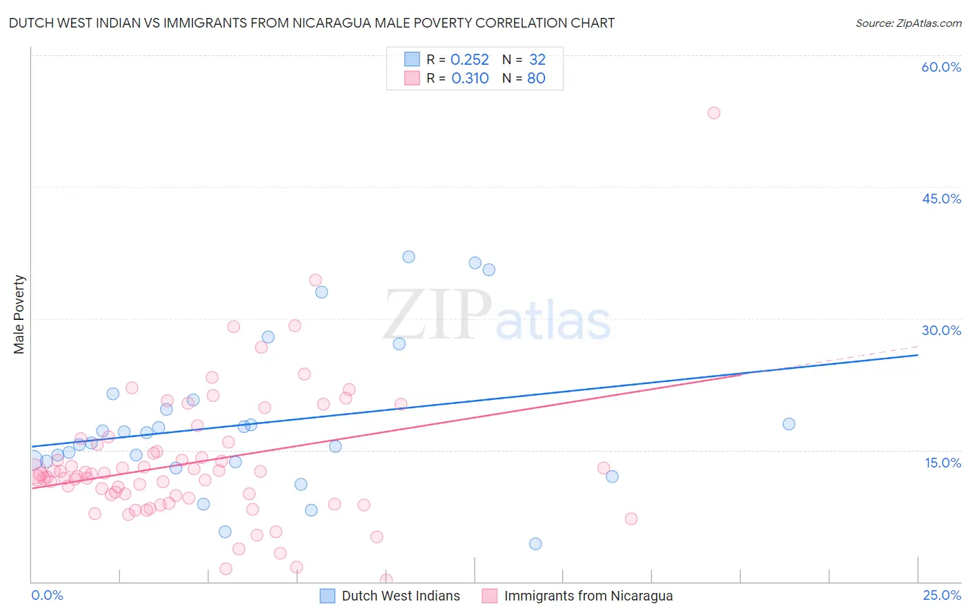 Dutch West Indian vs Immigrants from Nicaragua Male Poverty
