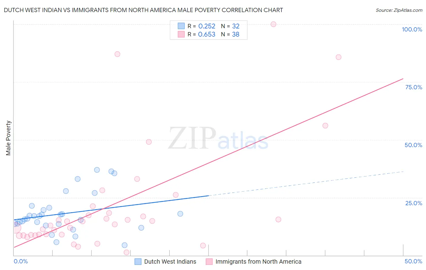 Dutch West Indian vs Immigrants from North America Male Poverty