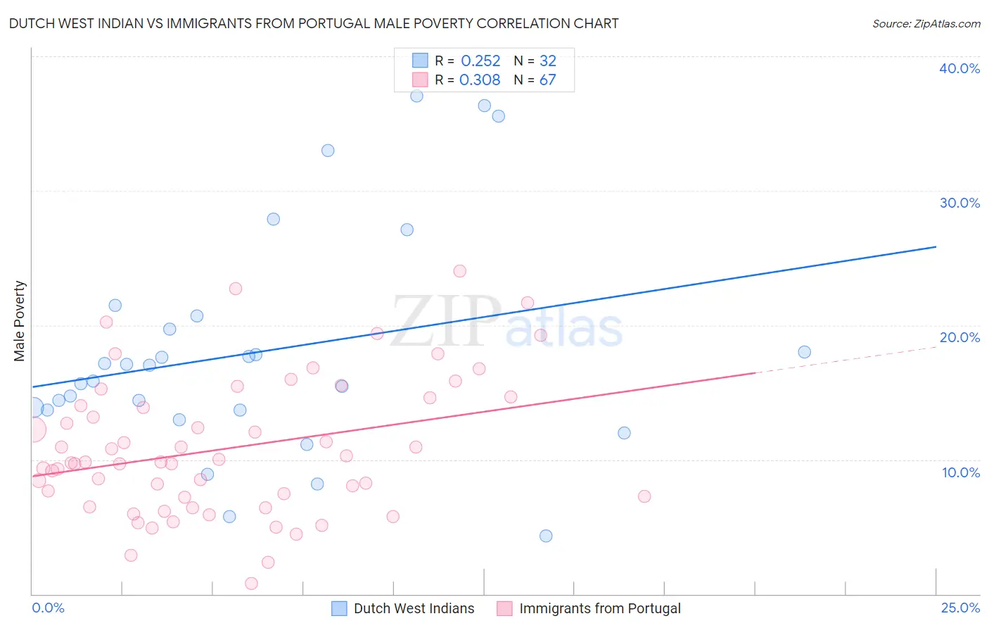 Dutch West Indian vs Immigrants from Portugal Male Poverty