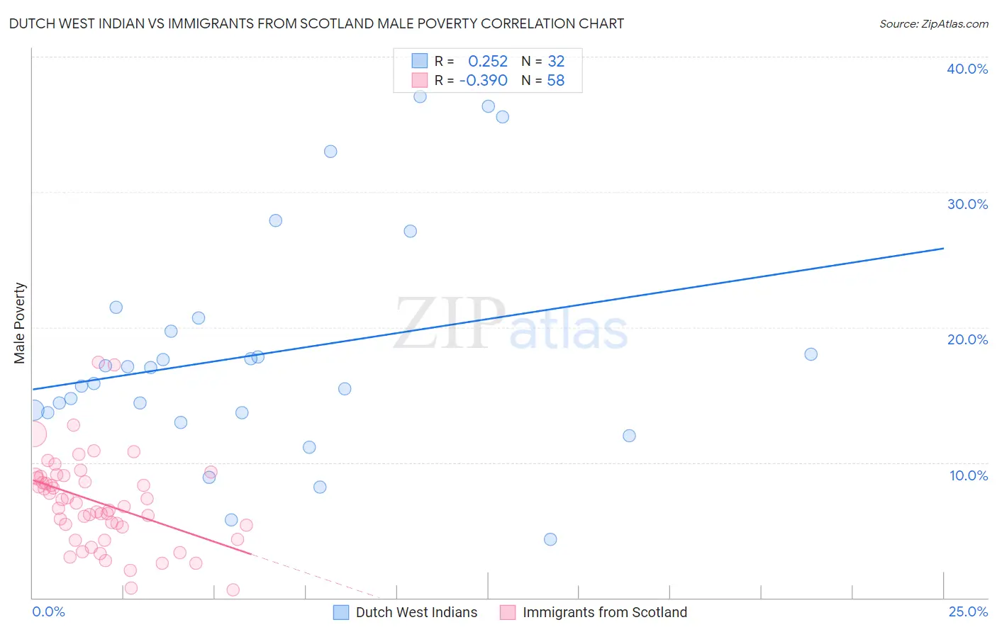 Dutch West Indian vs Immigrants from Scotland Male Poverty