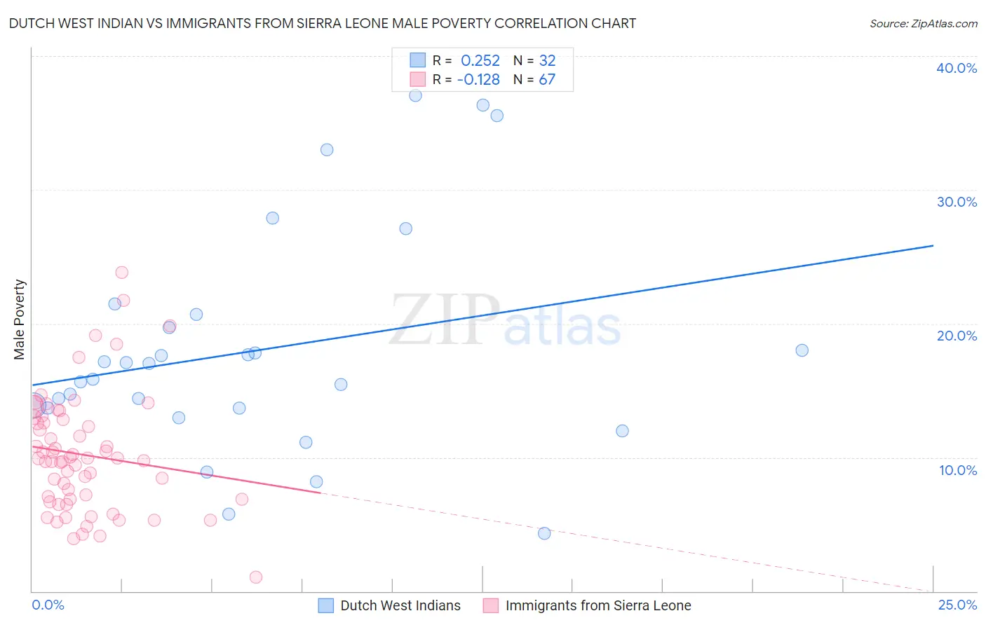 Dutch West Indian vs Immigrants from Sierra Leone Male Poverty