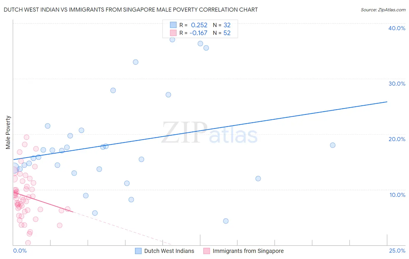 Dutch West Indian vs Immigrants from Singapore Male Poverty