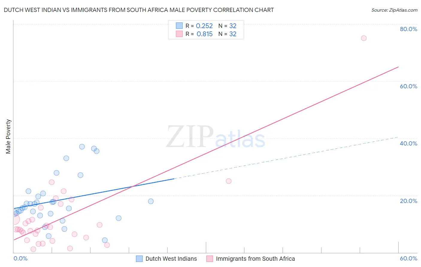 Dutch West Indian vs Immigrants from South Africa Male Poverty