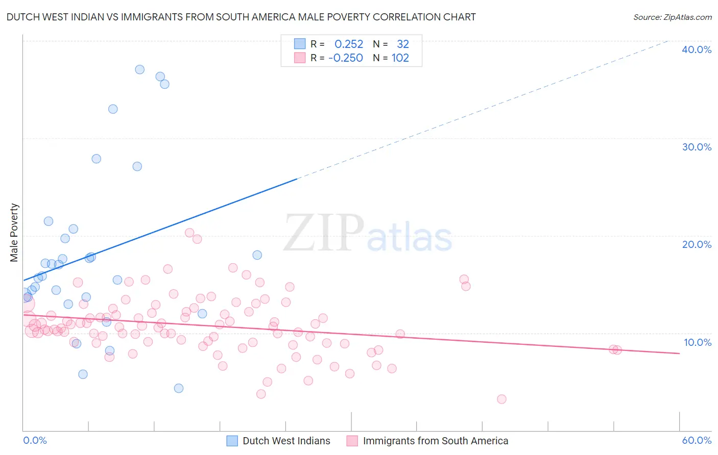 Dutch West Indian vs Immigrants from South America Male Poverty
