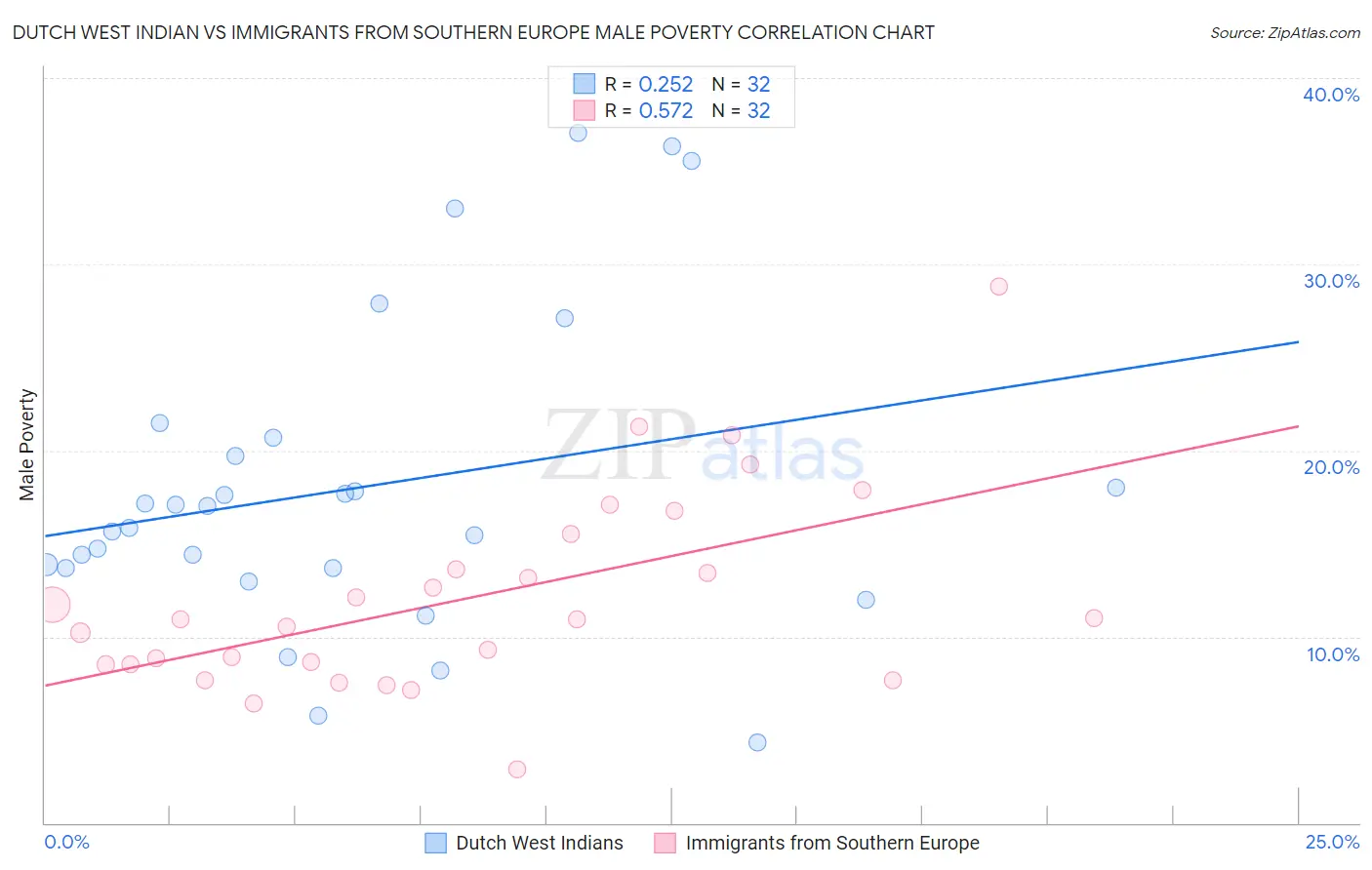 Dutch West Indian vs Immigrants from Southern Europe Male Poverty