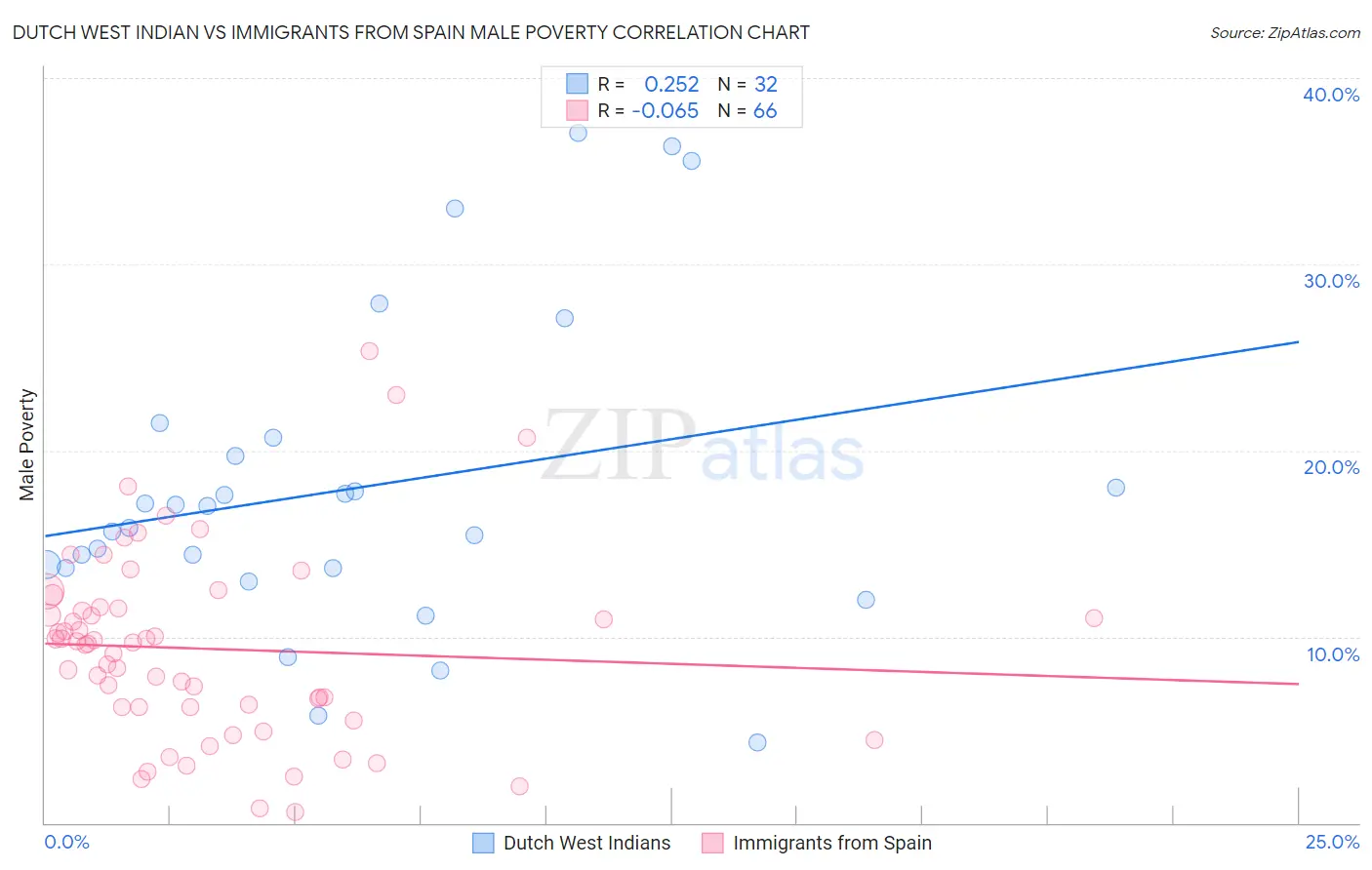 Dutch West Indian vs Immigrants from Spain Male Poverty