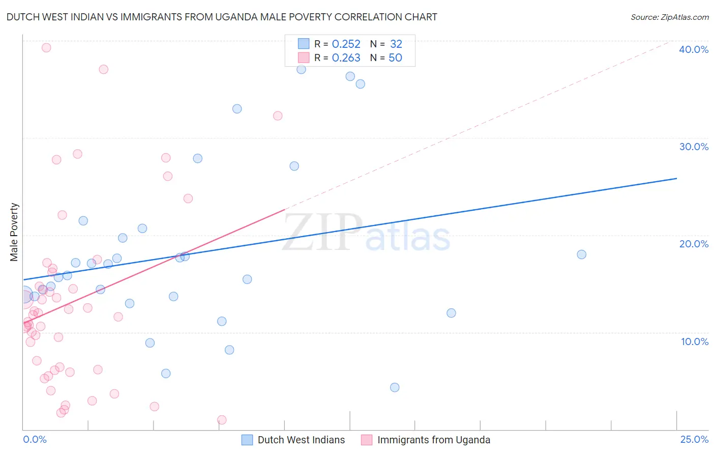 Dutch West Indian vs Immigrants from Uganda Male Poverty