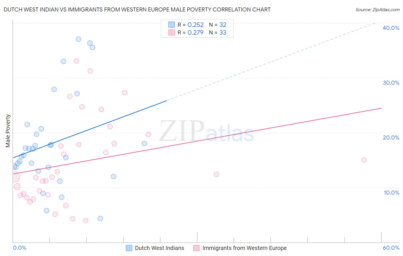 Dutch West Indian vs Immigrants from Western Europe Male Poverty
