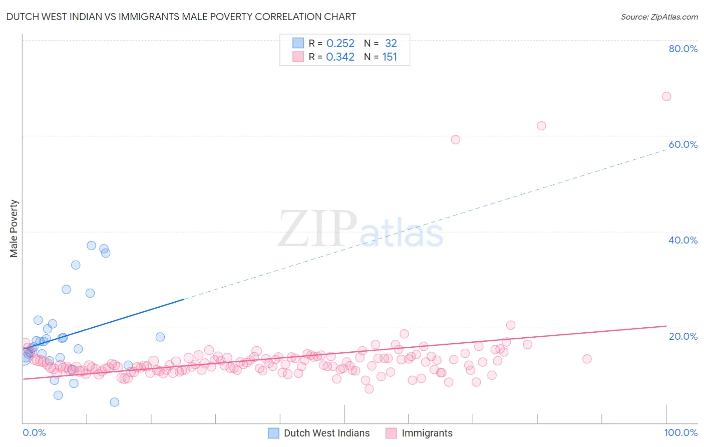 Dutch West Indian vs Immigrants Male Poverty