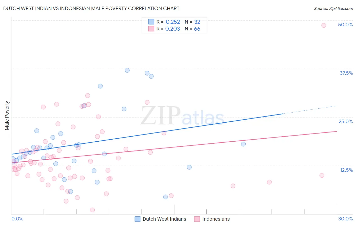 Dutch West Indian vs Indonesian Male Poverty