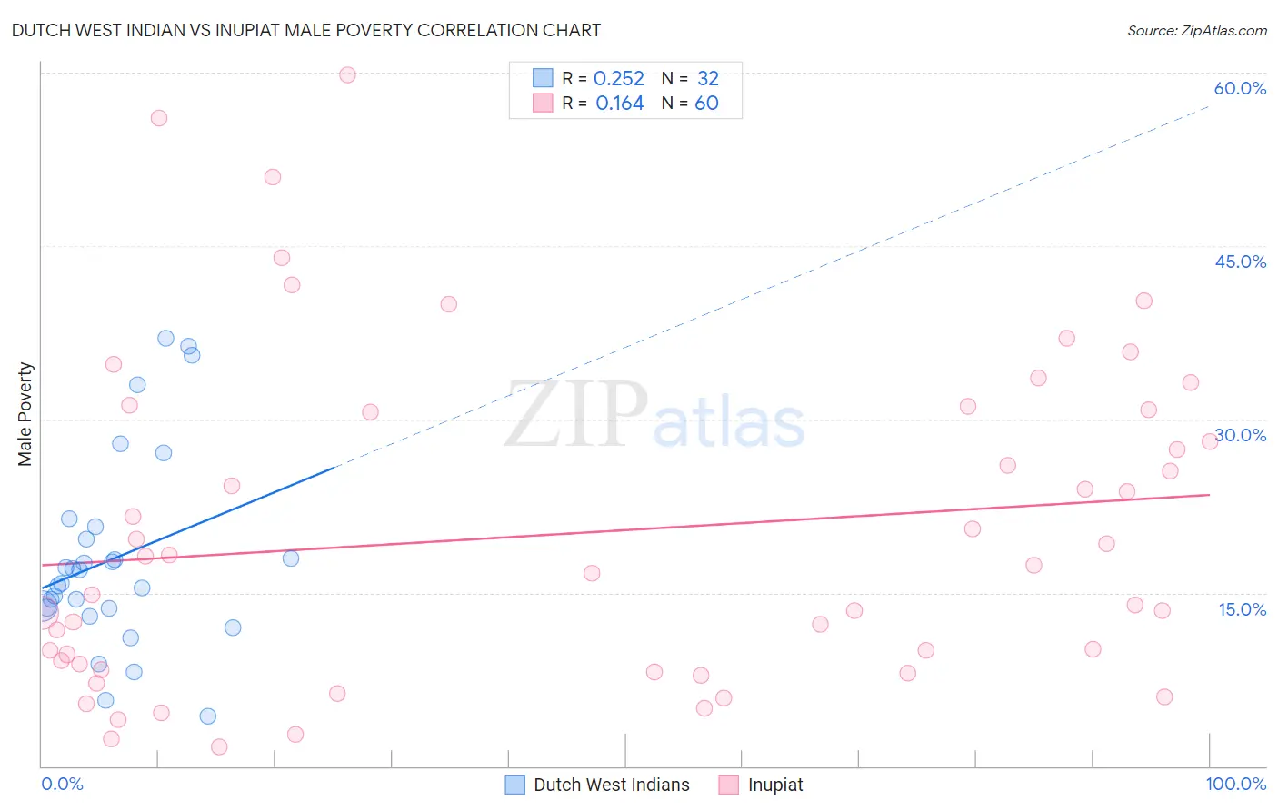 Dutch West Indian vs Inupiat Male Poverty