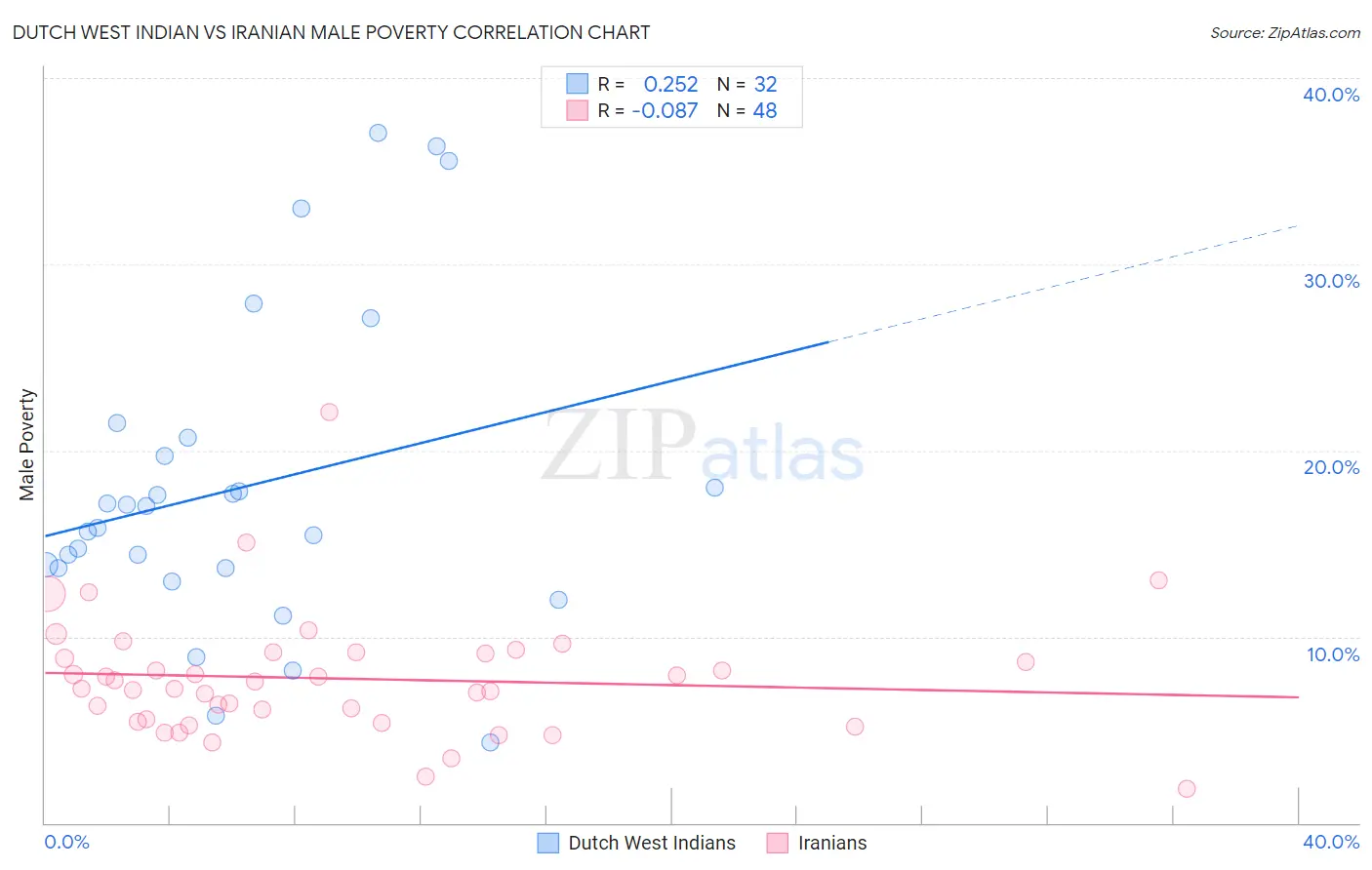 Dutch West Indian vs Iranian Male Poverty