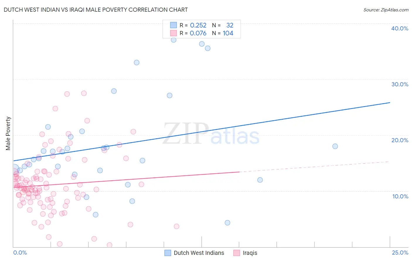 Dutch West Indian vs Iraqi Male Poverty