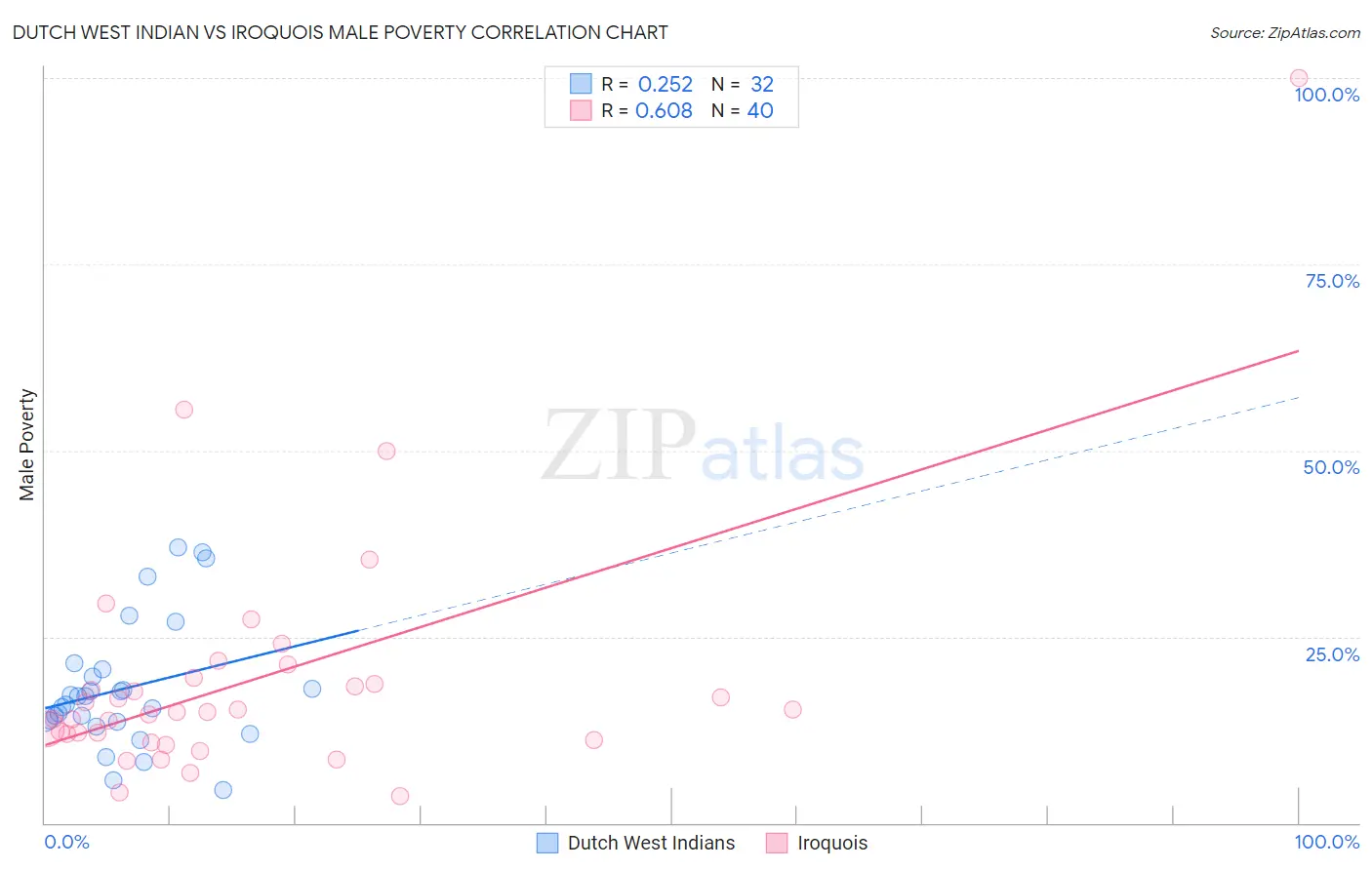 Dutch West Indian vs Iroquois Male Poverty
