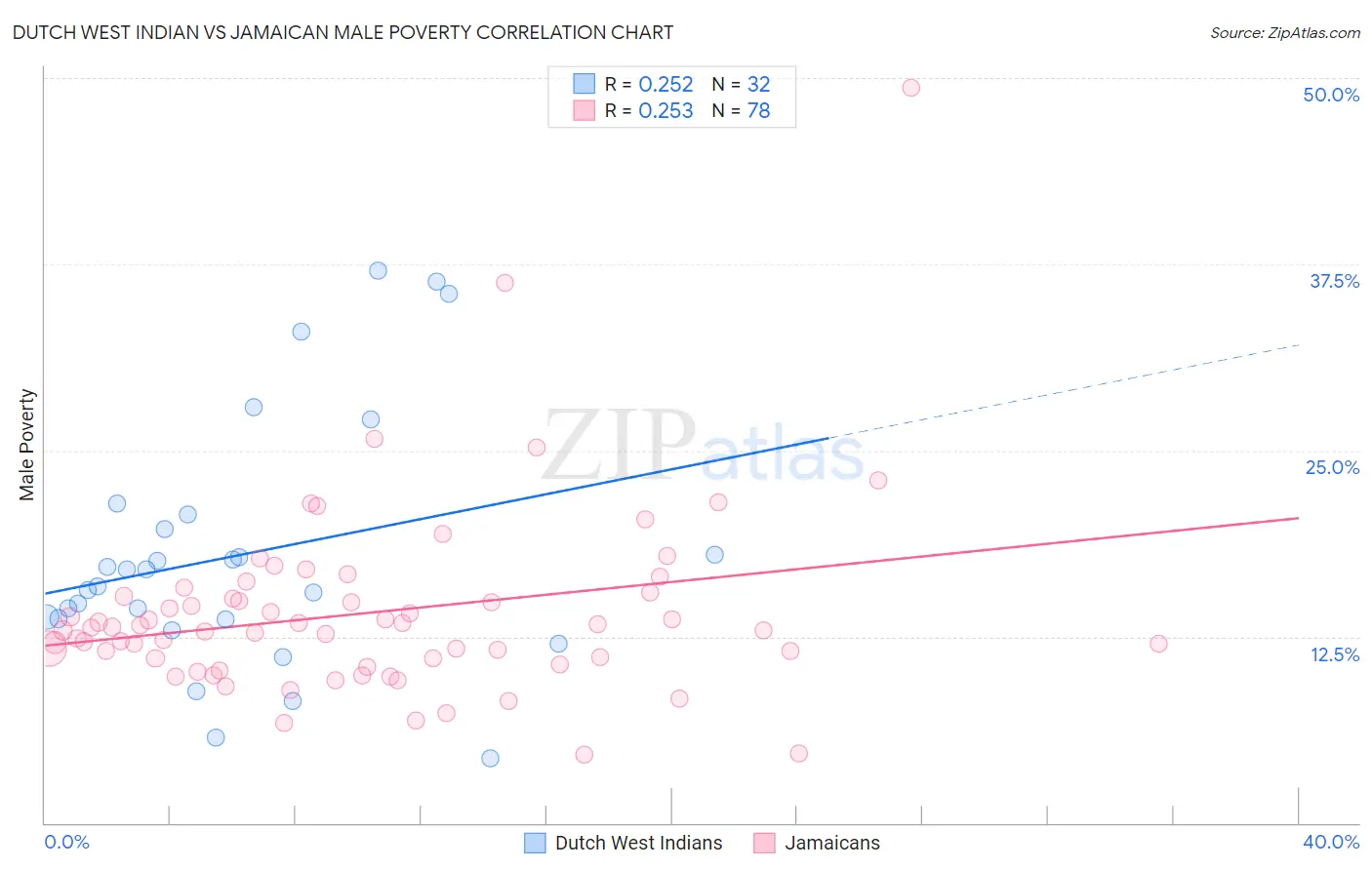 Dutch West Indian vs Jamaican Male Poverty