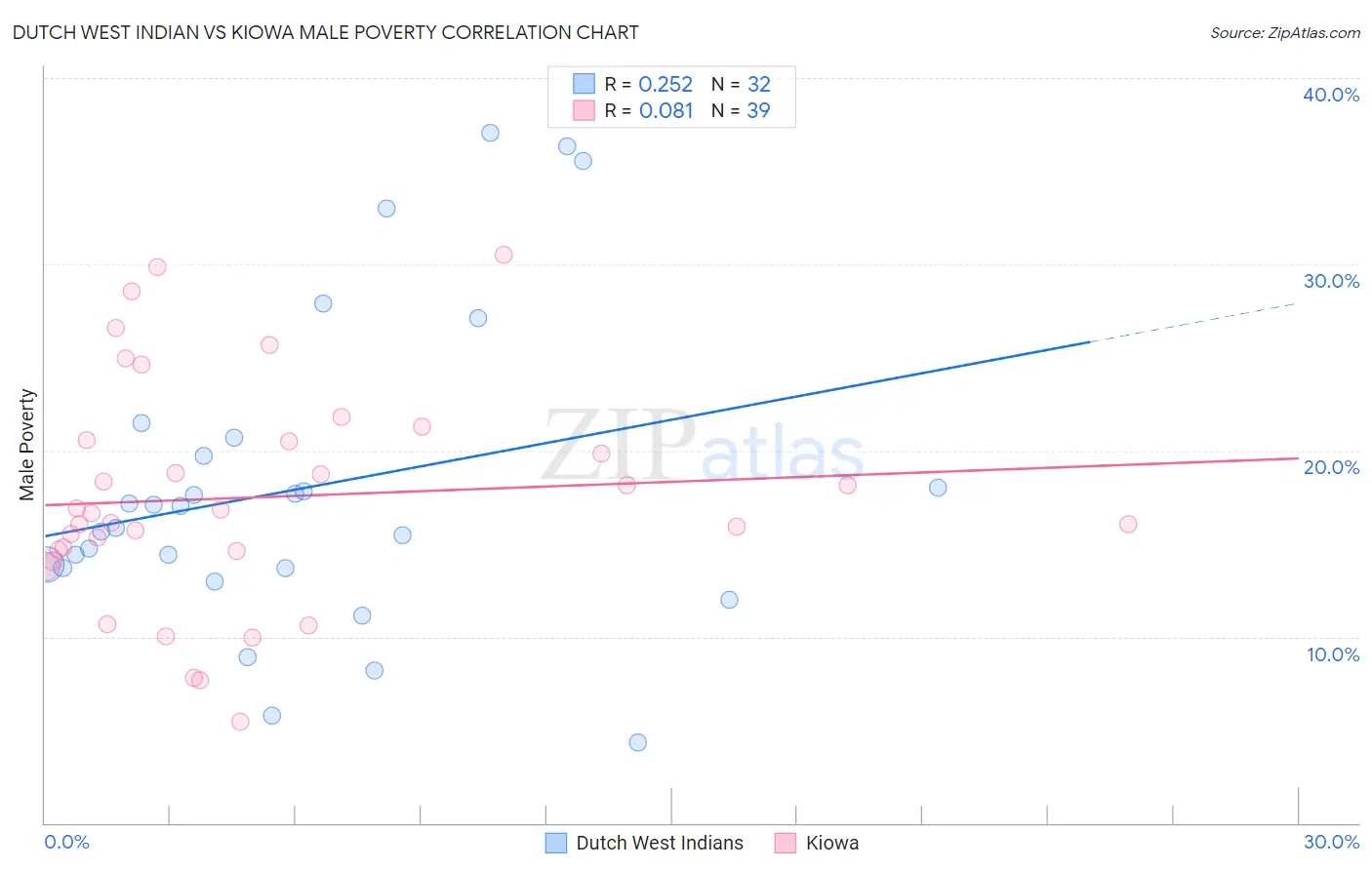 Dutch West Indian vs Kiowa Male Poverty